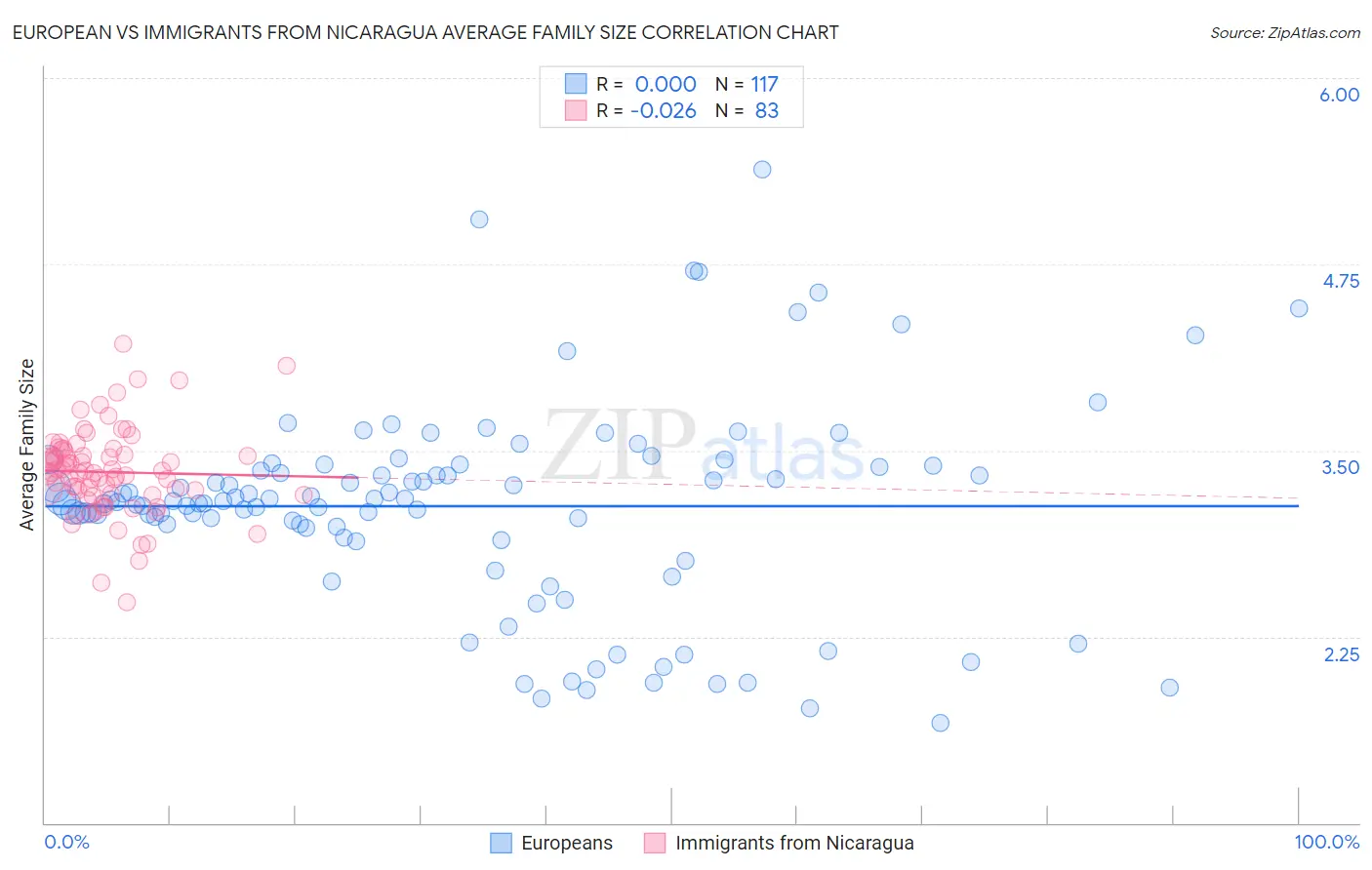 European vs Immigrants from Nicaragua Average Family Size