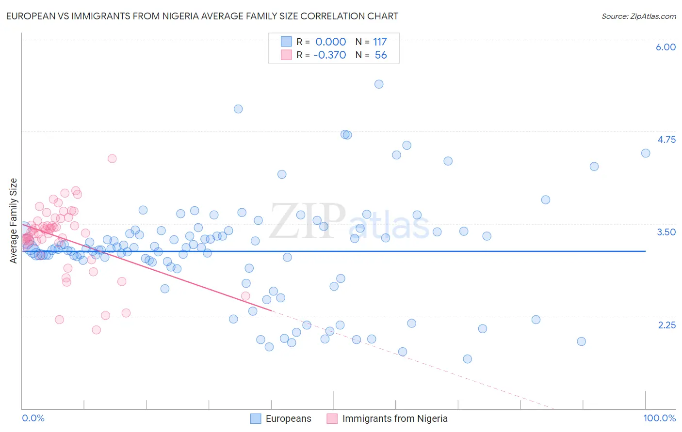 European vs Immigrants from Nigeria Average Family Size