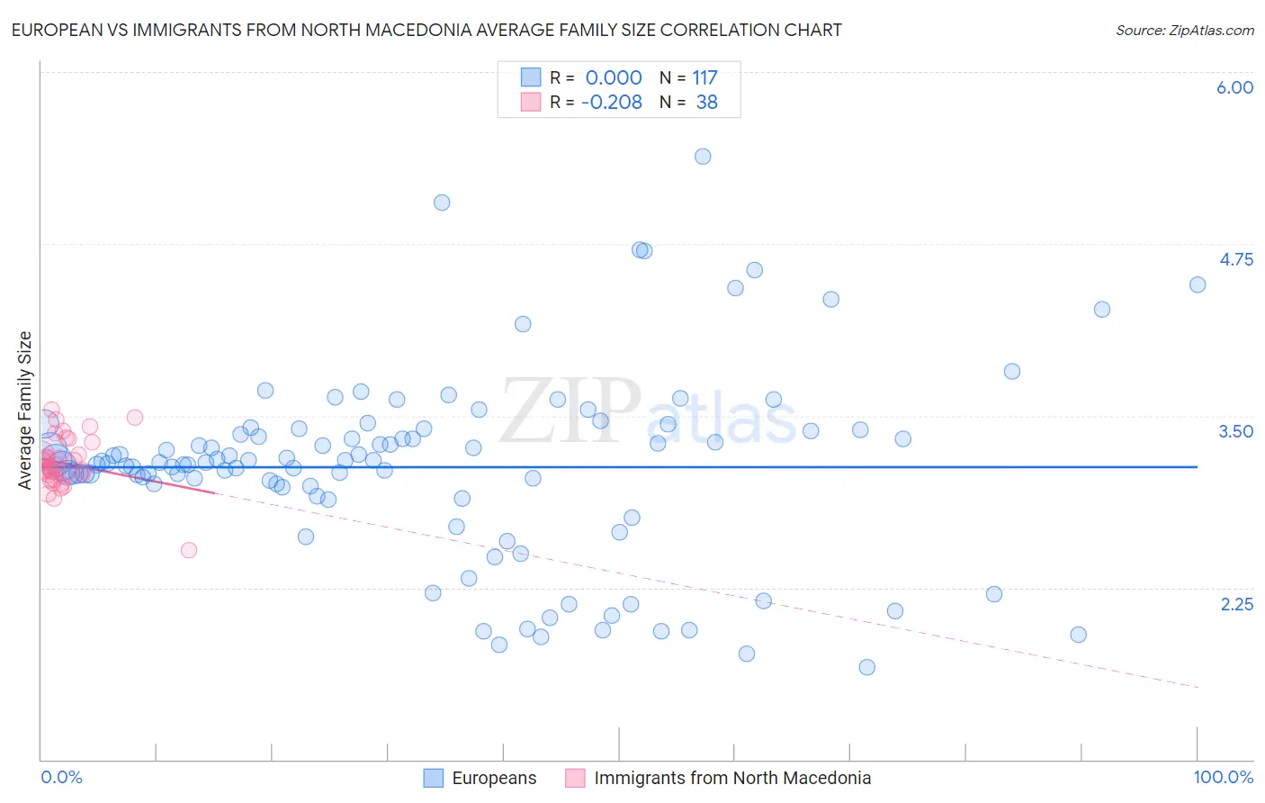 European vs Immigrants from North Macedonia Average Family Size