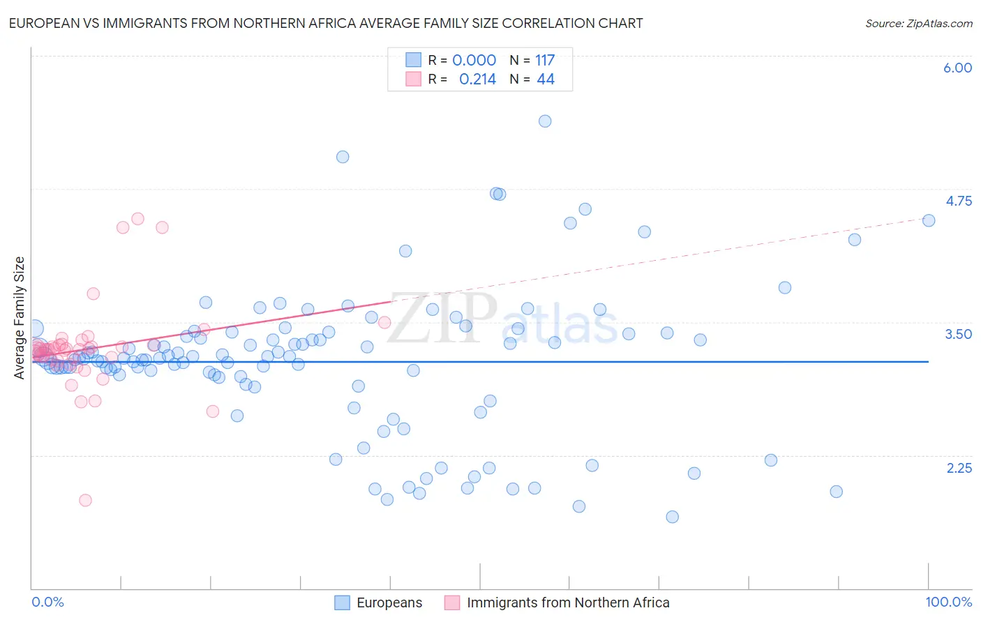 European vs Immigrants from Northern Africa Average Family Size