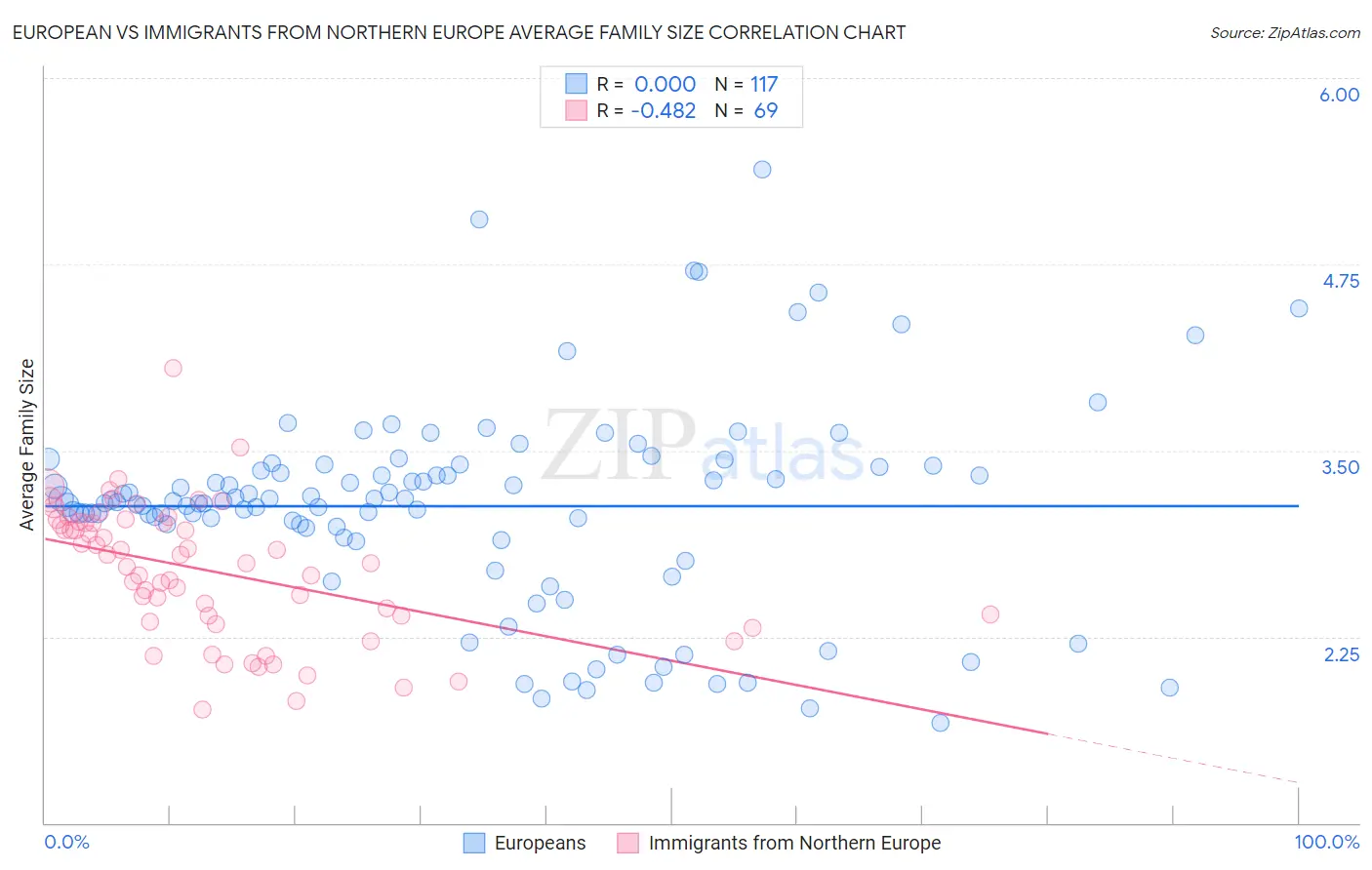 European vs Immigrants from Northern Europe Average Family Size