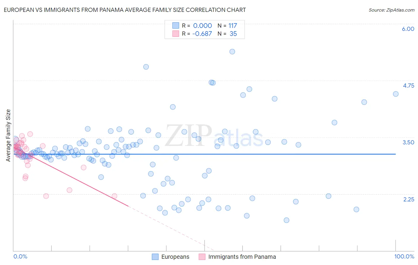 European vs Immigrants from Panama Average Family Size