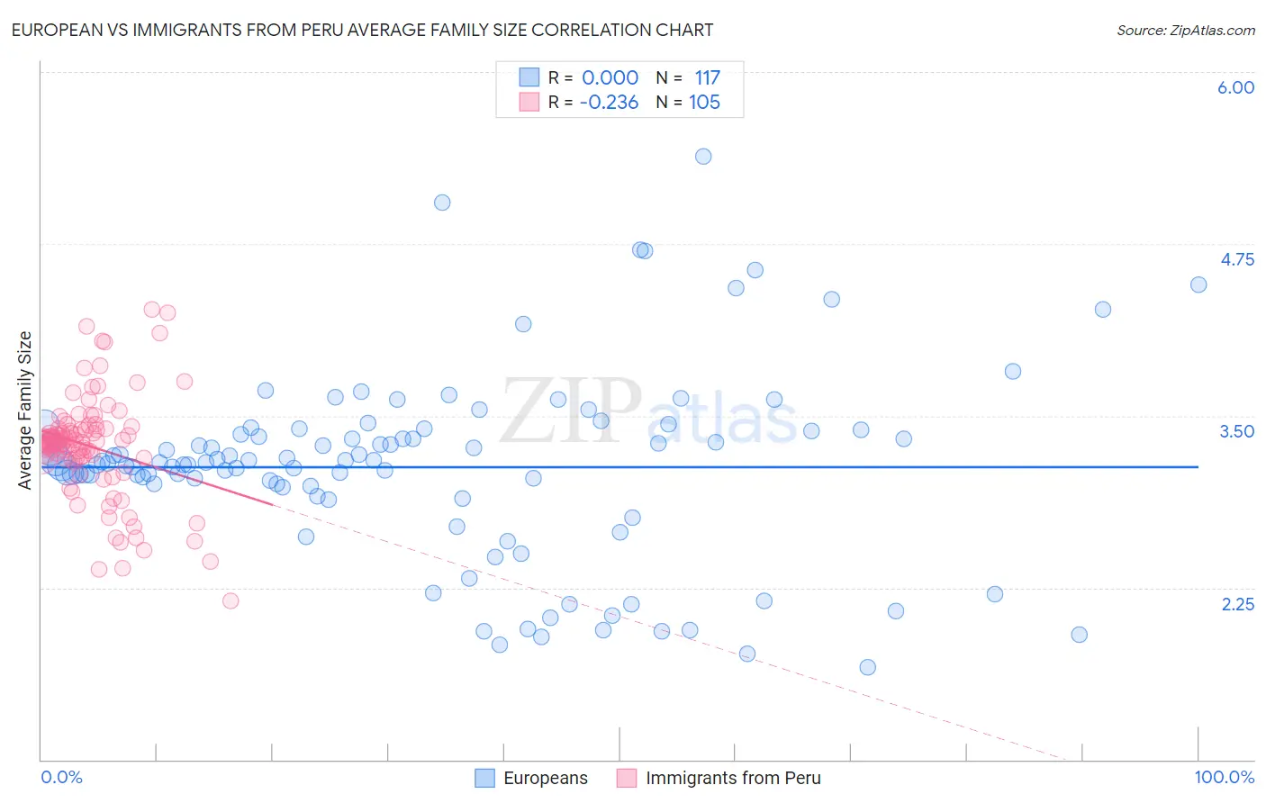 European vs Immigrants from Peru Average Family Size