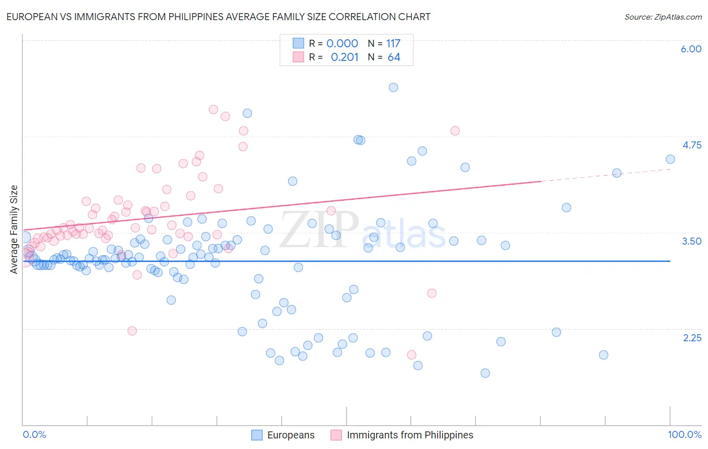 European vs Immigrants from Philippines Average Family Size