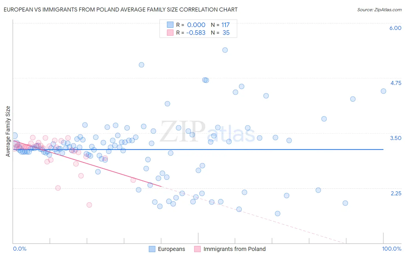 European vs Immigrants from Poland Average Family Size