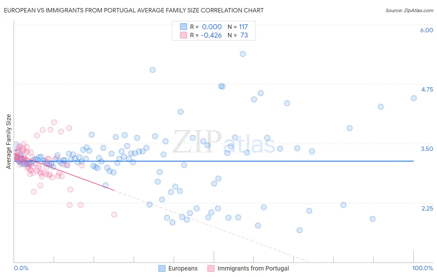 European vs Immigrants from Portugal Average Family Size