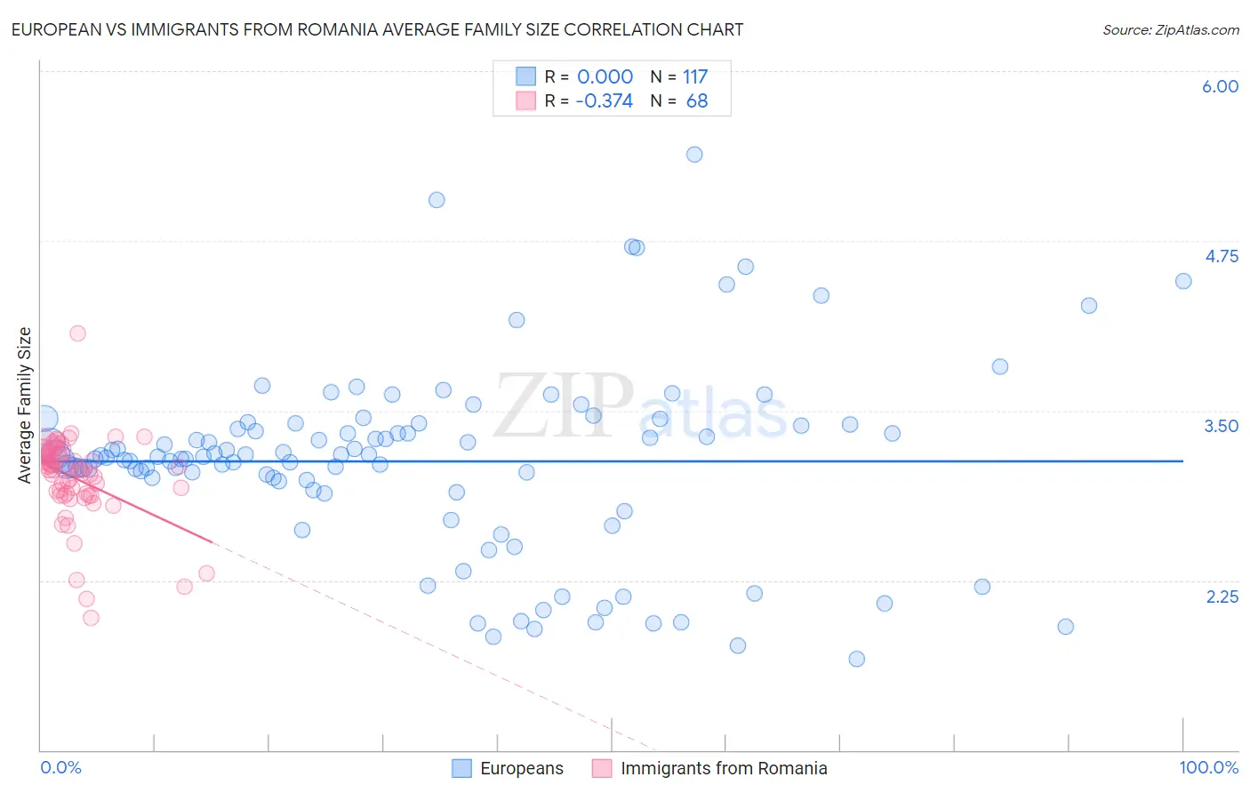 European vs Immigrants from Romania Average Family Size