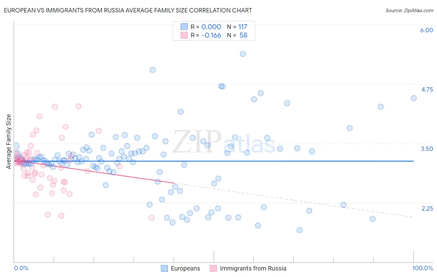 European vs Immigrants from Russia Average Family Size