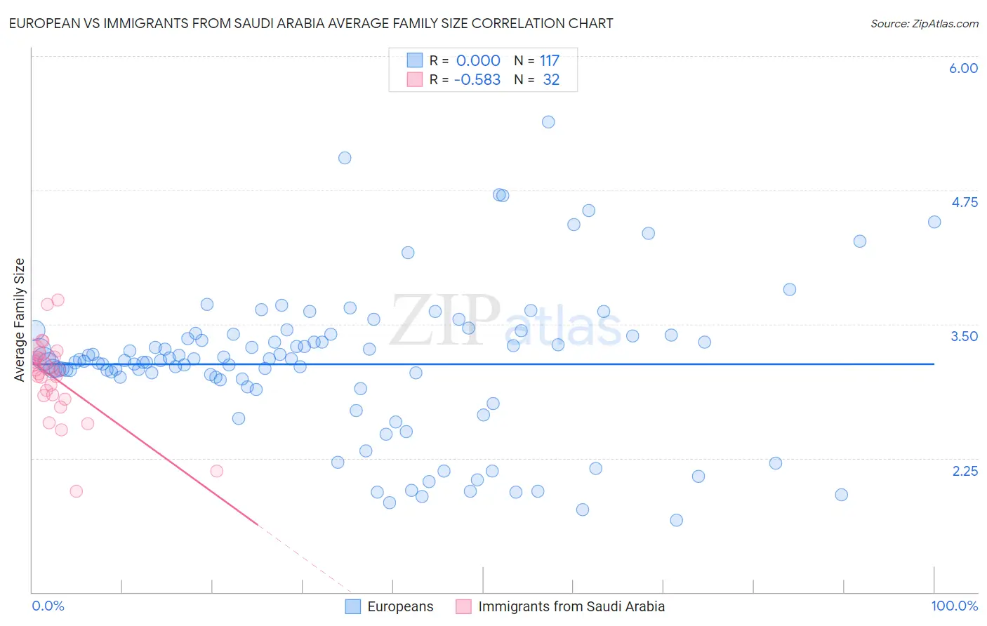 European vs Immigrants from Saudi Arabia Average Family Size
