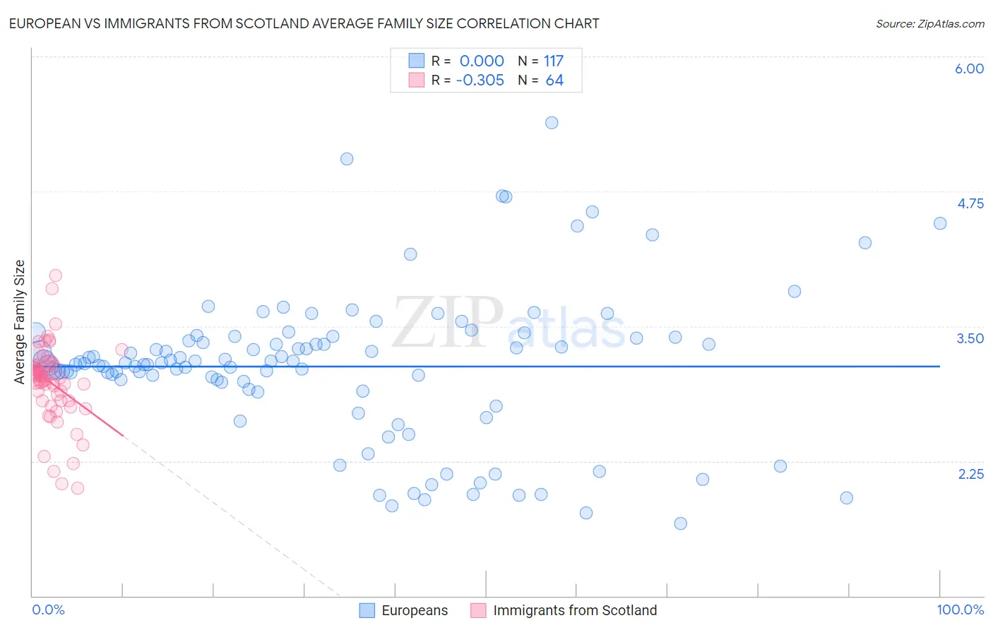 European vs Immigrants from Scotland Average Family Size