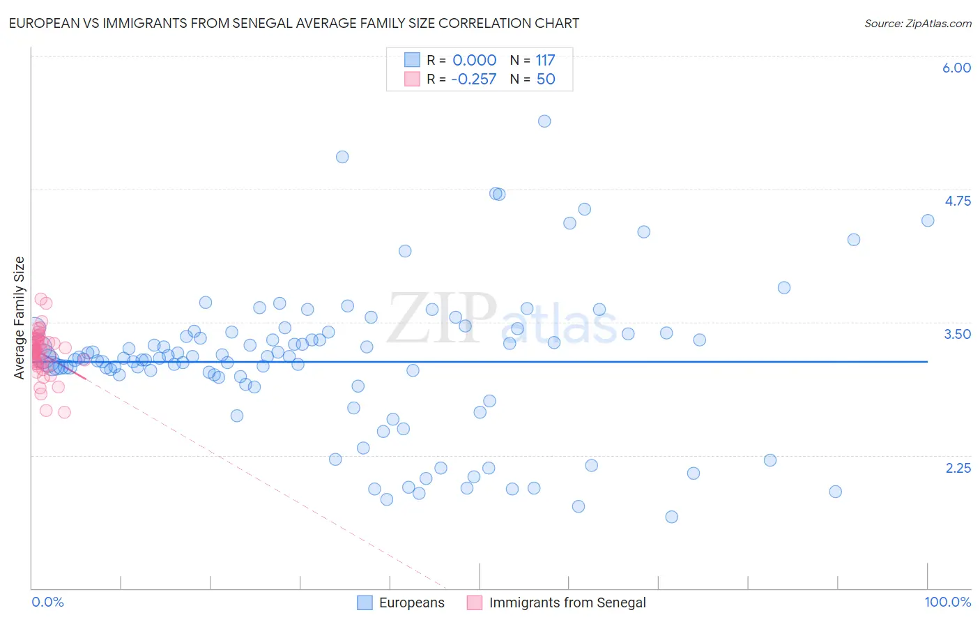 European vs Immigrants from Senegal Average Family Size