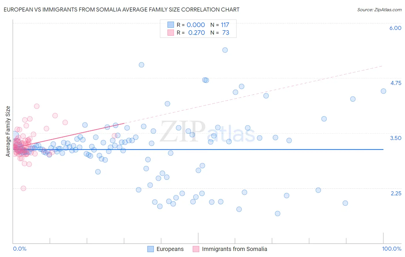 European vs Immigrants from Somalia Average Family Size