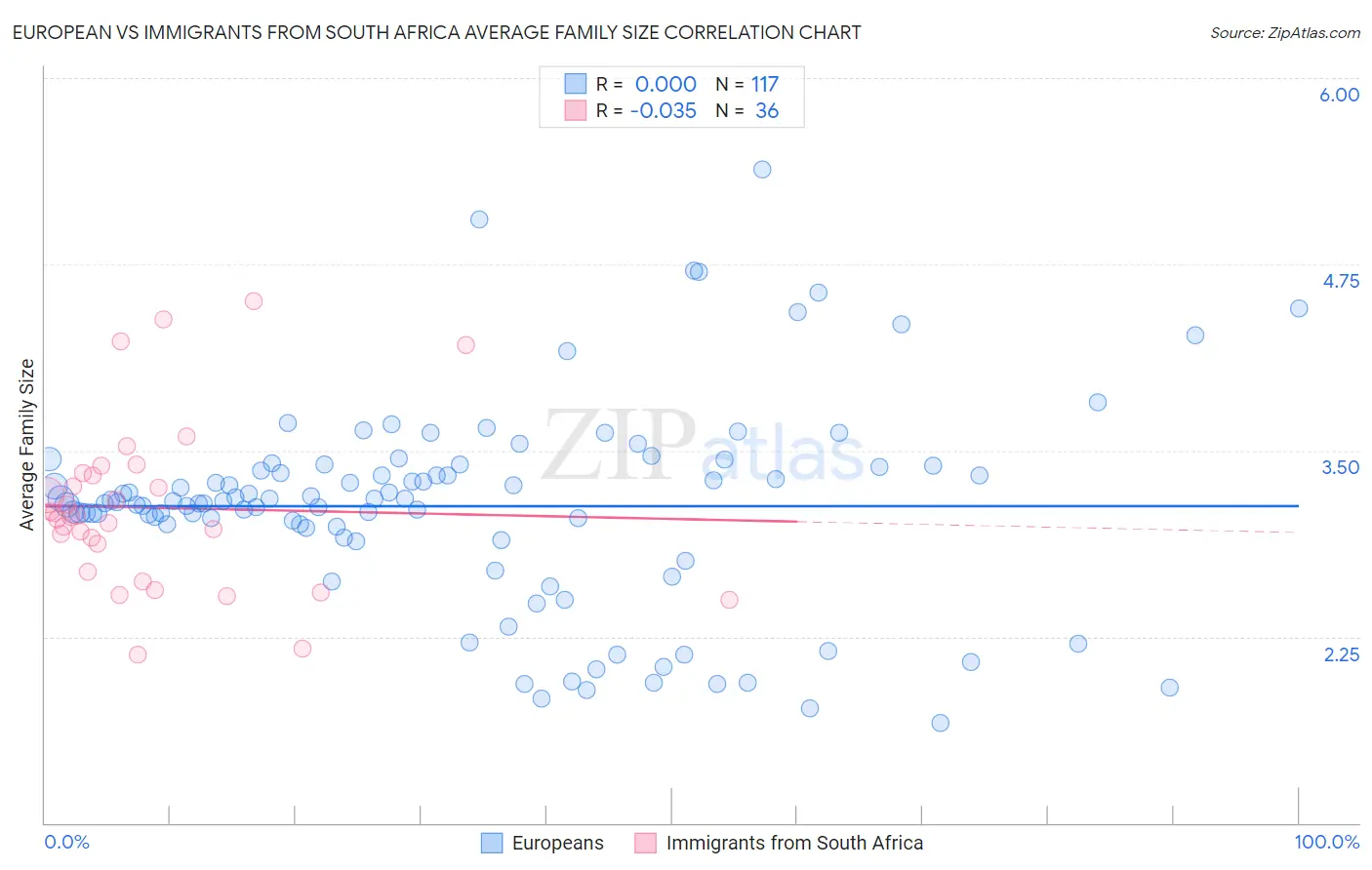 European vs Immigrants from South Africa Average Family Size