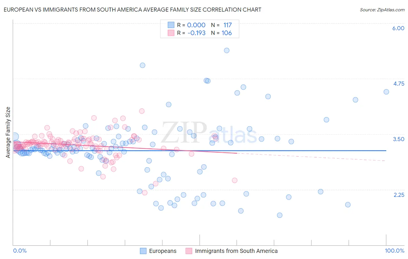 European vs Immigrants from South America Average Family Size