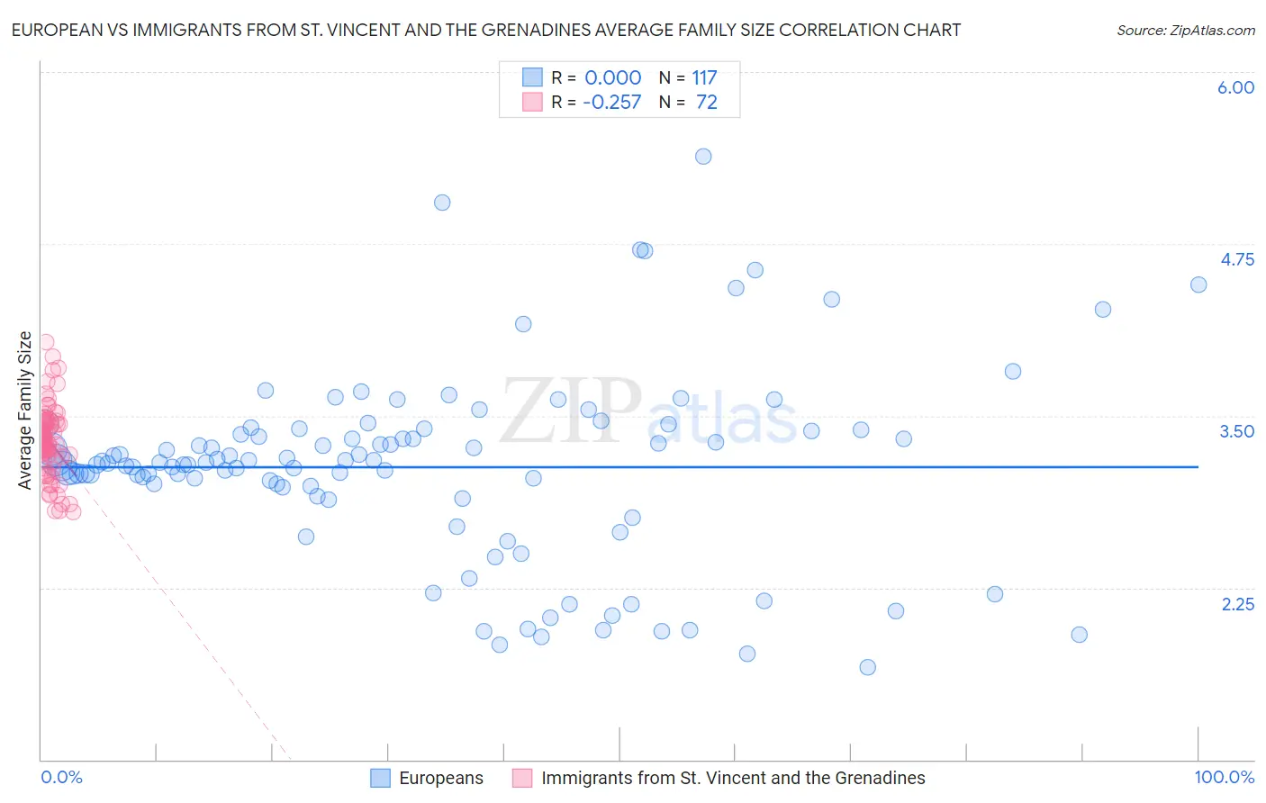 European vs Immigrants from St. Vincent and the Grenadines Average Family Size
