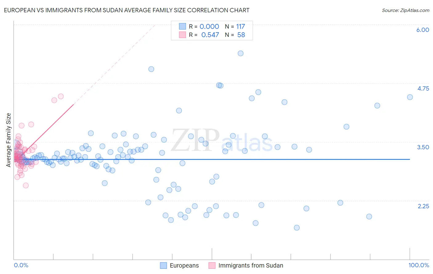 European vs Immigrants from Sudan Average Family Size