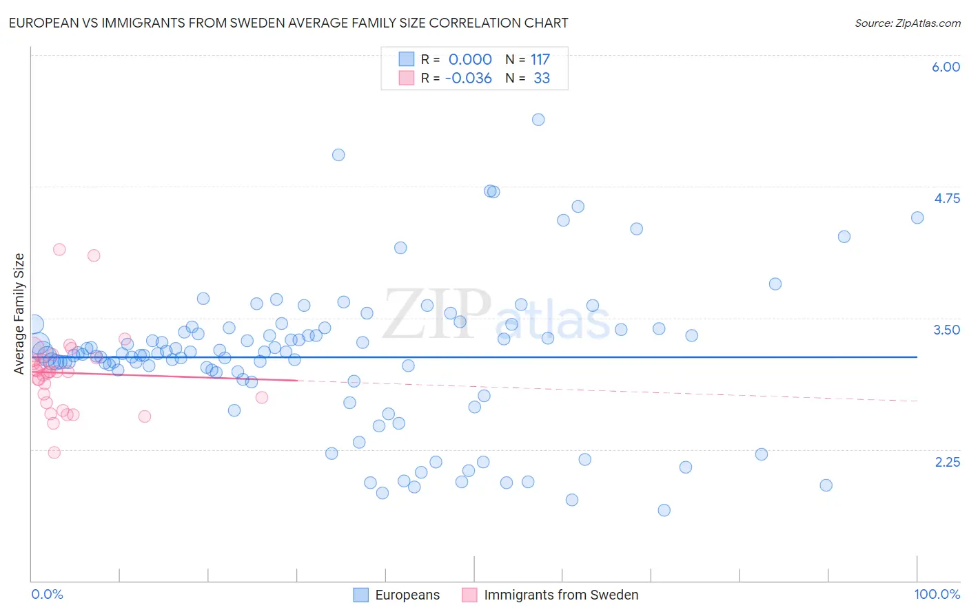 European vs Immigrants from Sweden Average Family Size