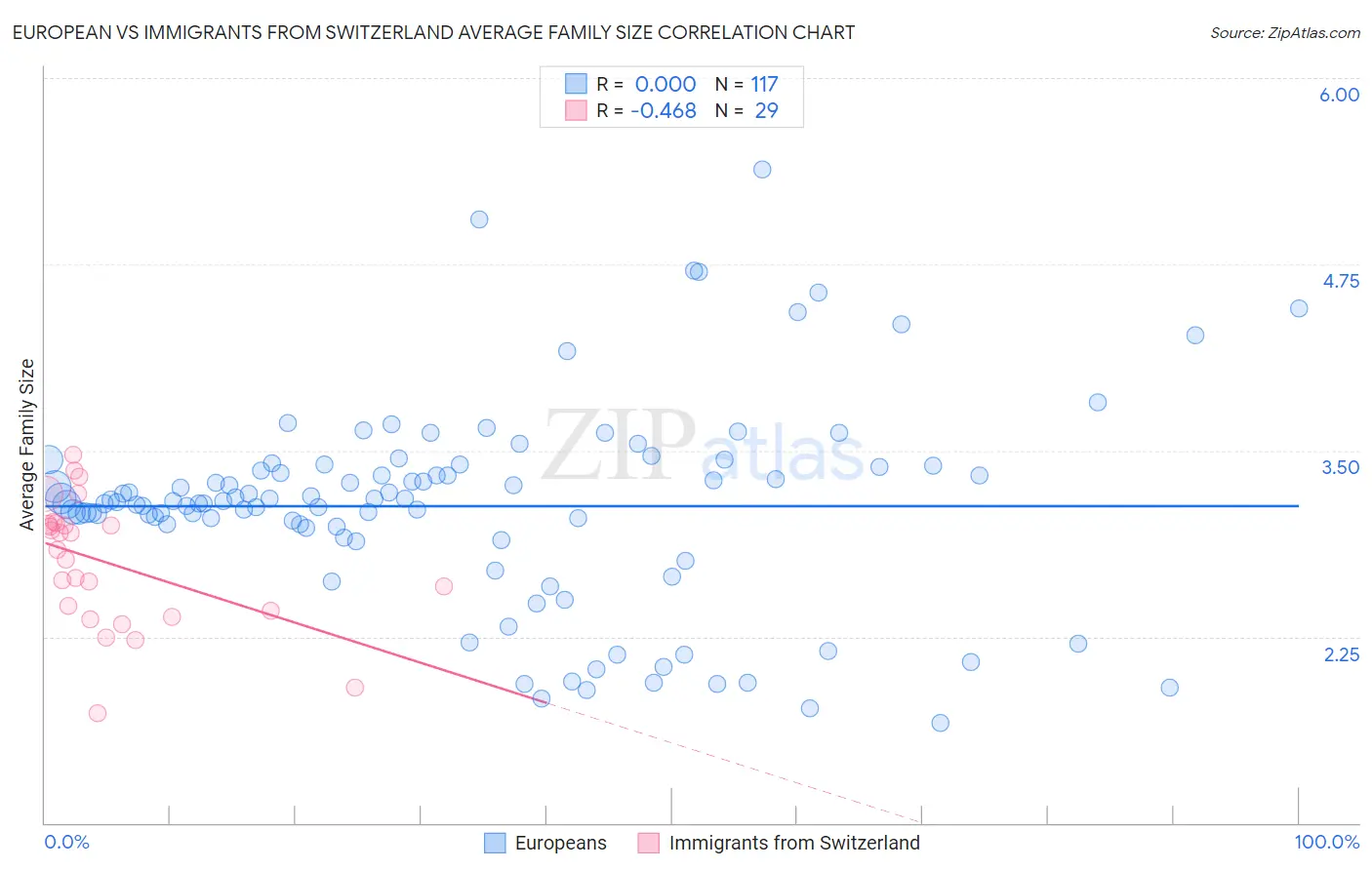 European vs Immigrants from Switzerland Average Family Size