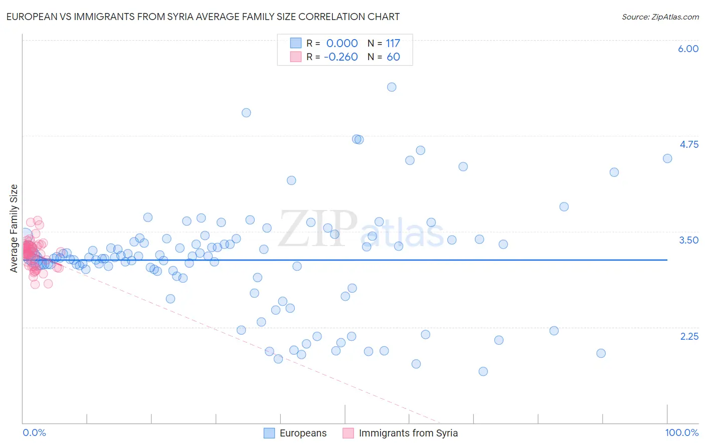 European vs Immigrants from Syria Average Family Size