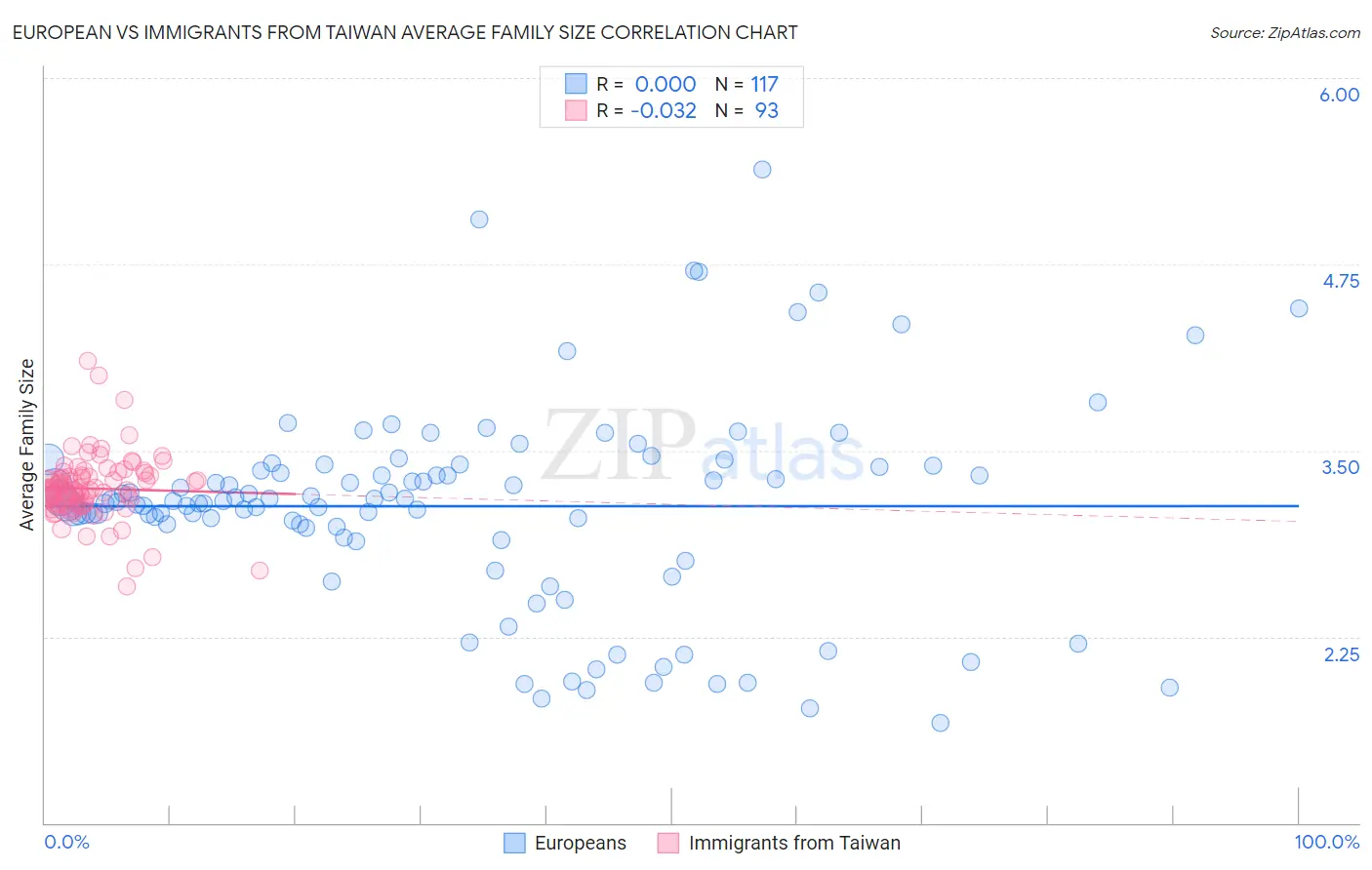 European vs Immigrants from Taiwan Average Family Size