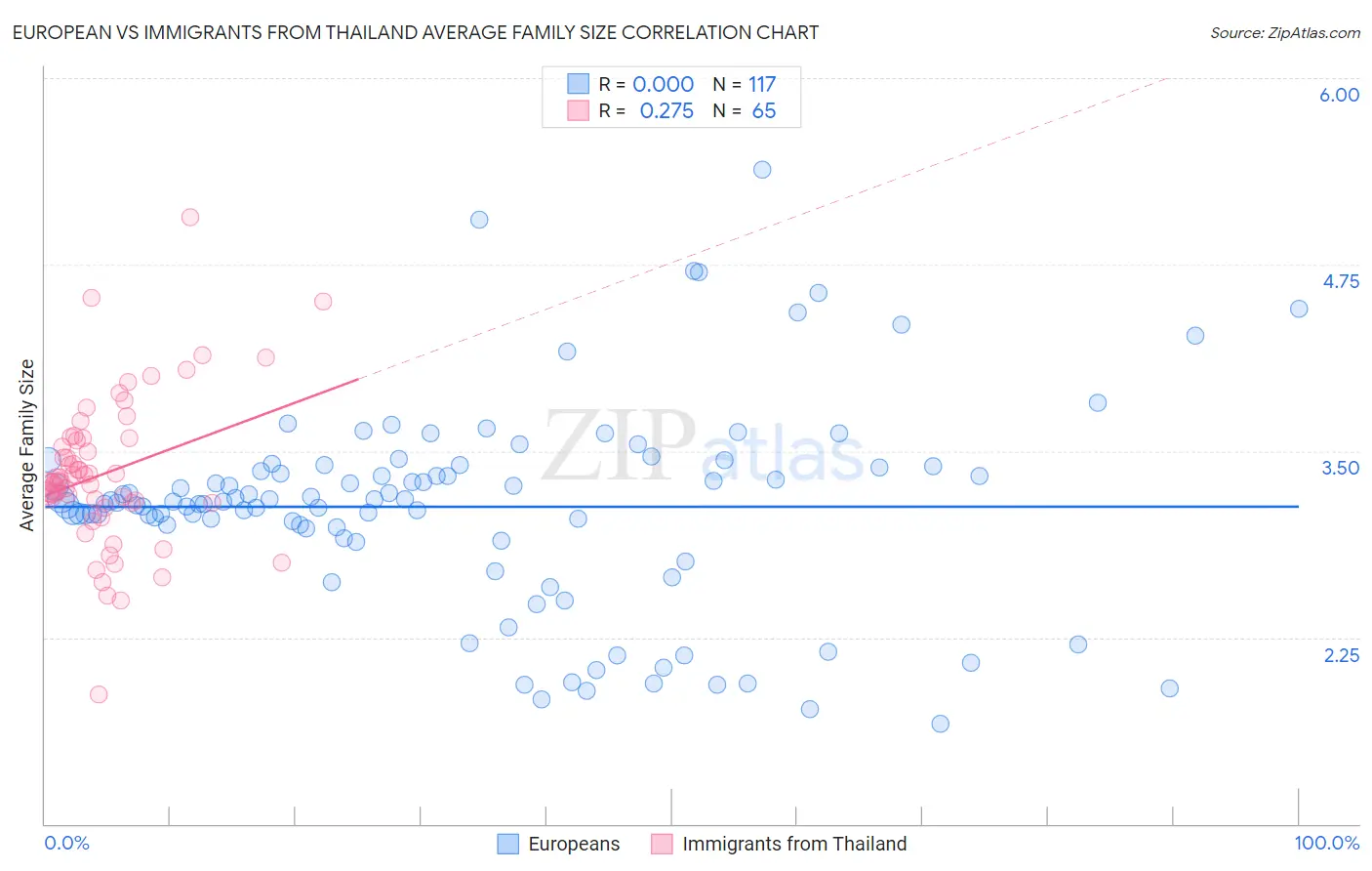 European vs Immigrants from Thailand Average Family Size