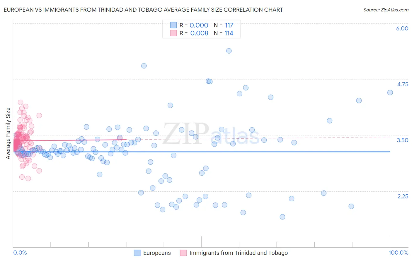 European vs Immigrants from Trinidad and Tobago Average Family Size