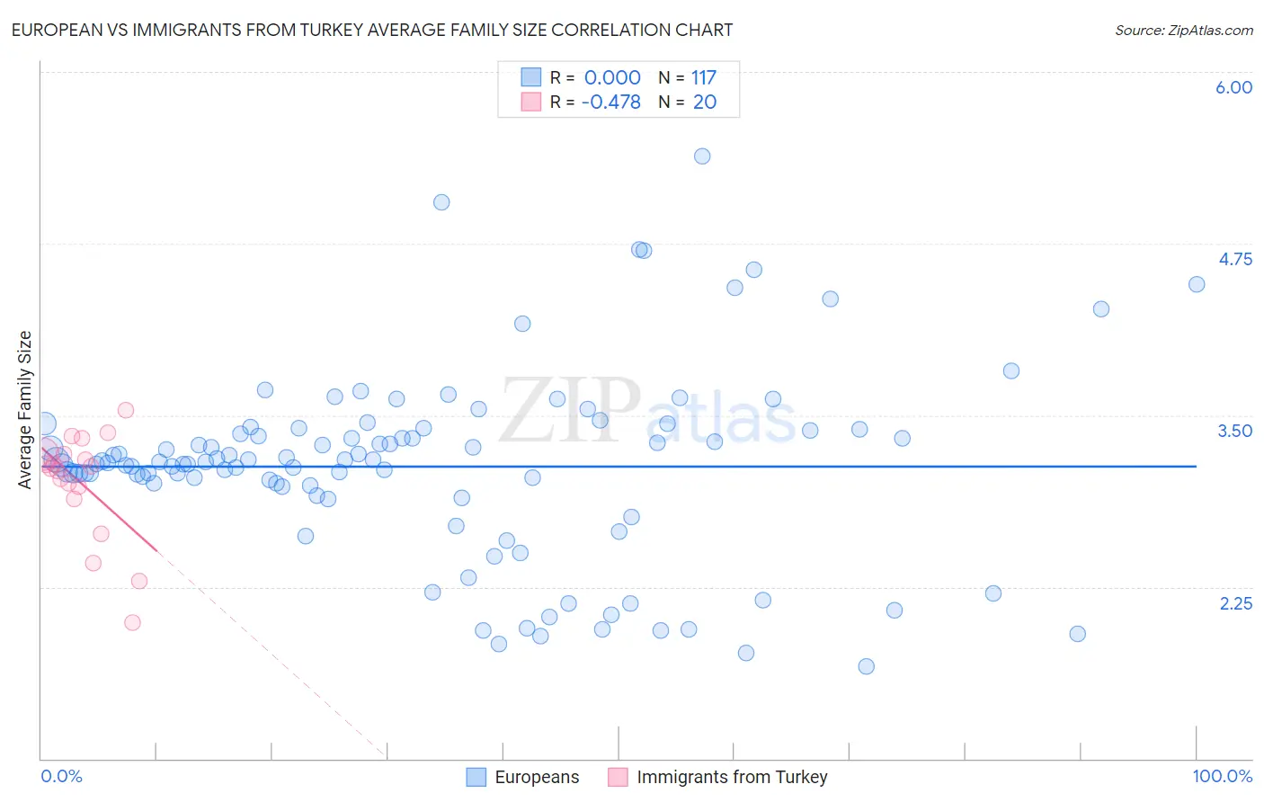 European vs Immigrants from Turkey Average Family Size
