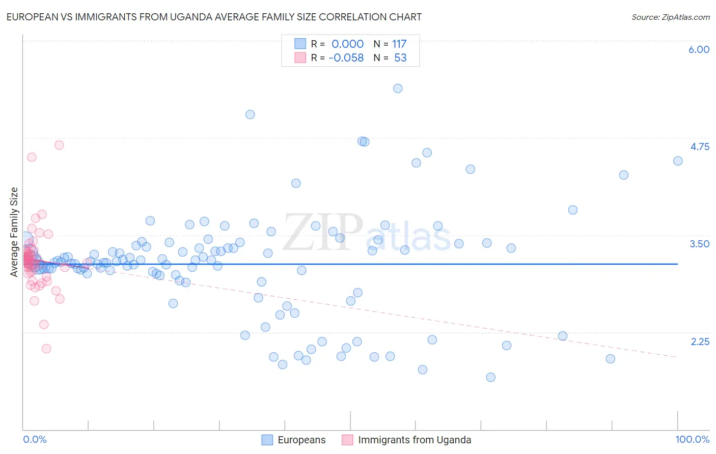 European vs Immigrants from Uganda Average Family Size