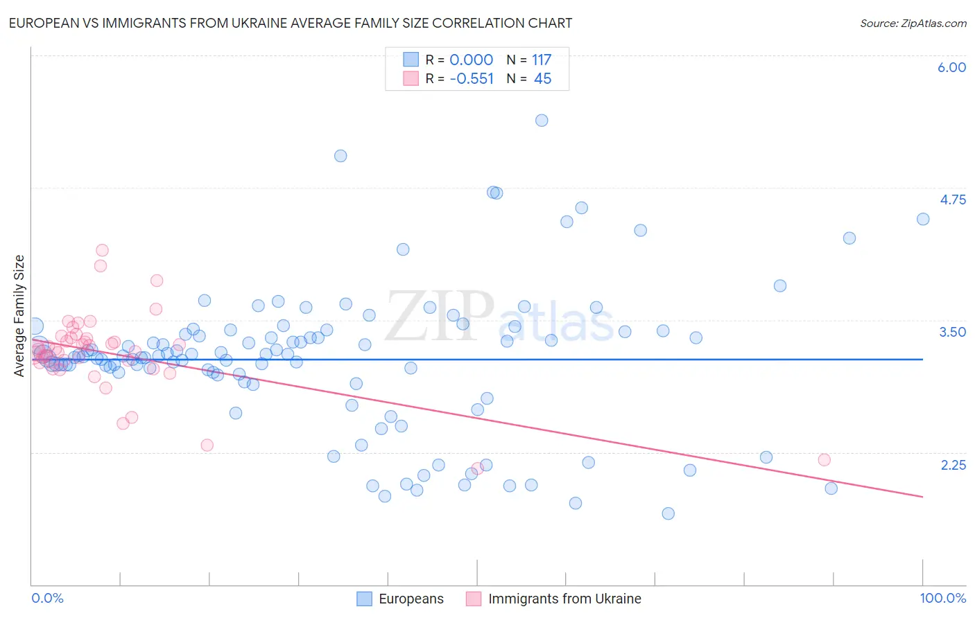 European vs Immigrants from Ukraine Average Family Size