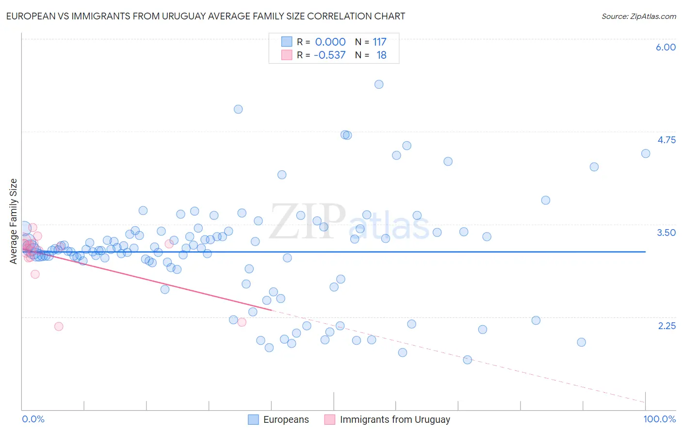 European vs Immigrants from Uruguay Average Family Size