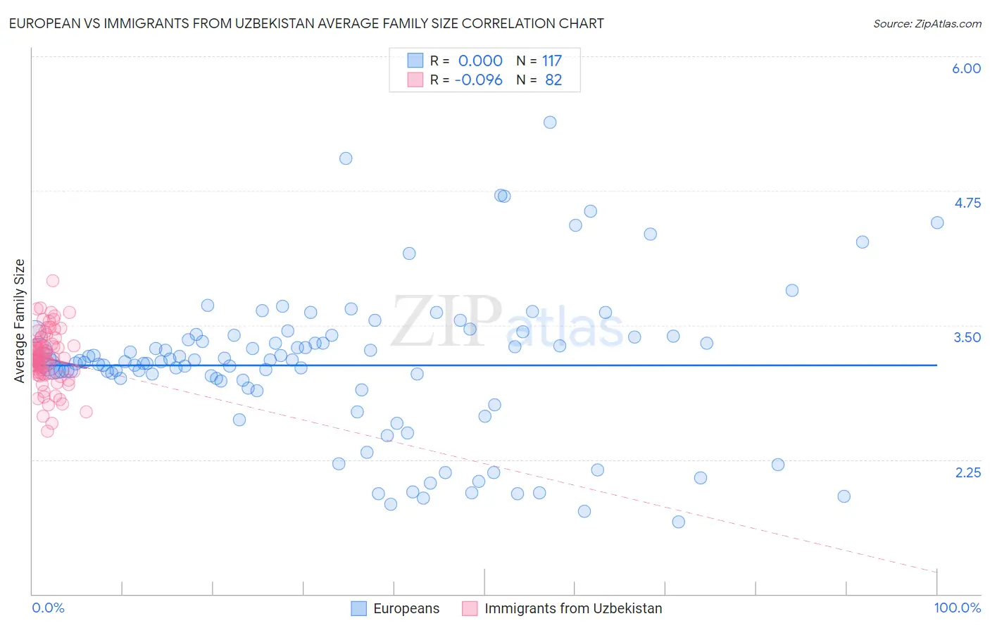 European vs Immigrants from Uzbekistan Average Family Size