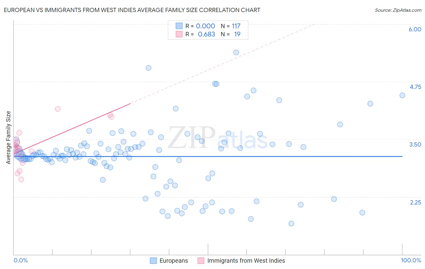 European vs Immigrants from West Indies Average Family Size