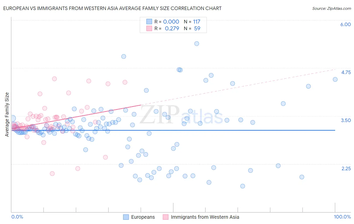 European vs Immigrants from Western Asia Average Family Size