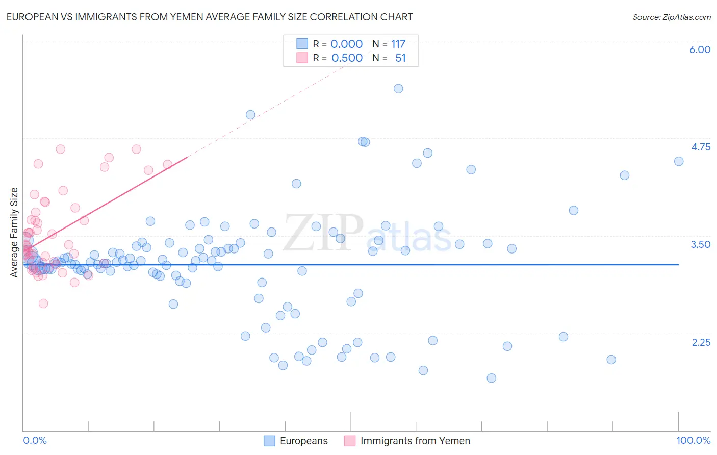 European vs Immigrants from Yemen Average Family Size
