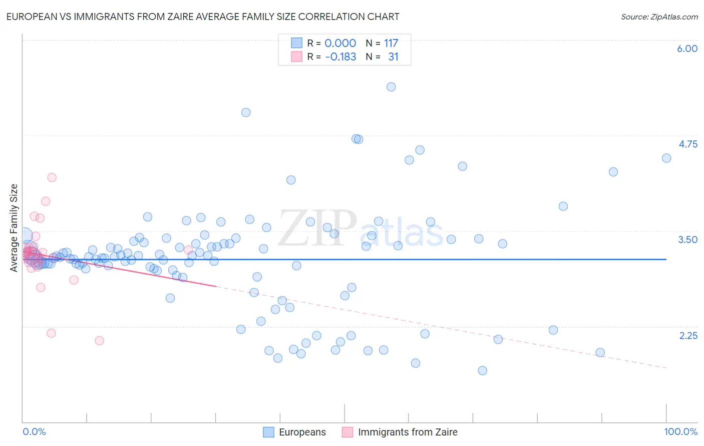 European vs Immigrants from Zaire Average Family Size