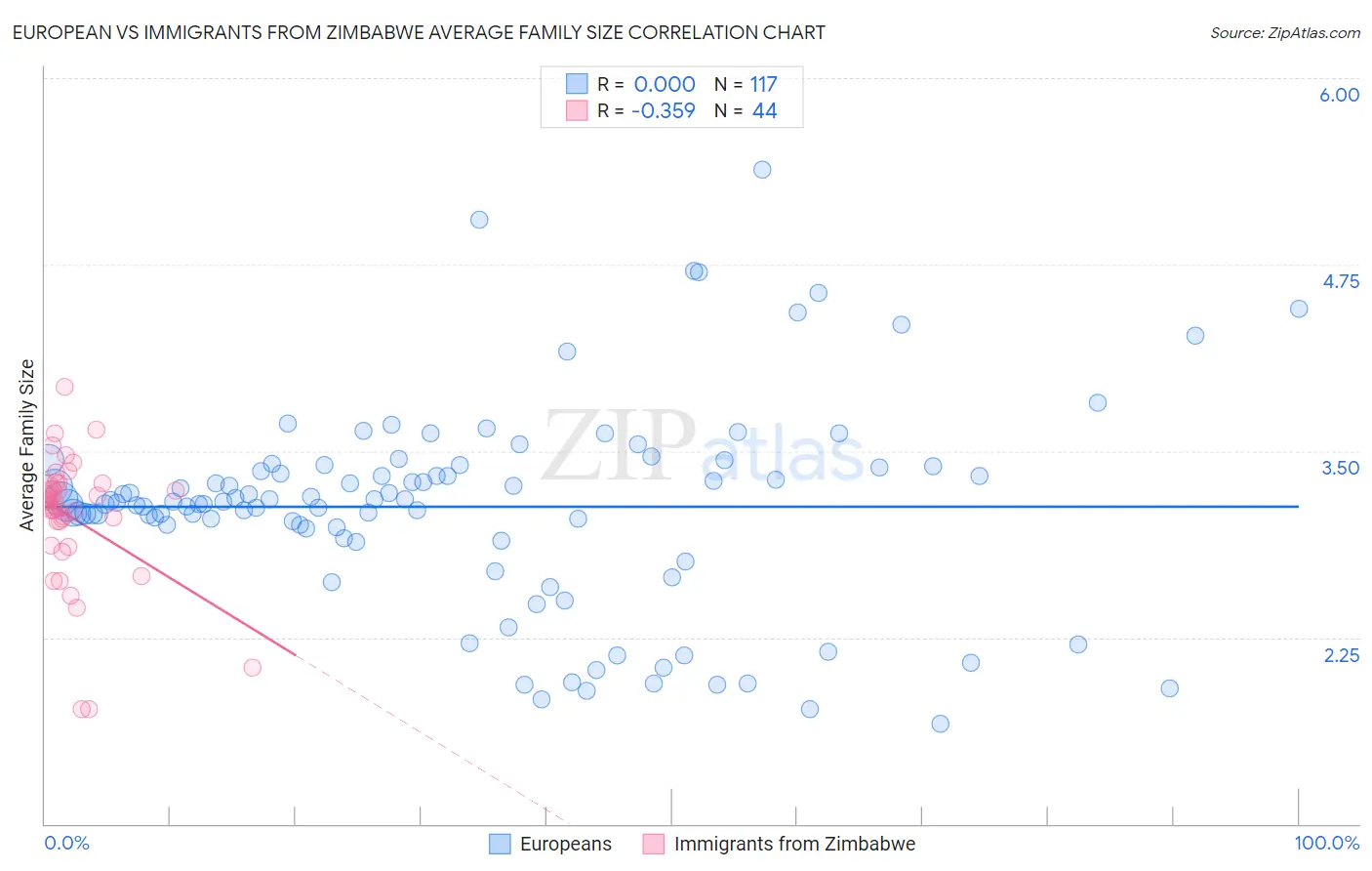 European vs Immigrants from Zimbabwe Average Family Size