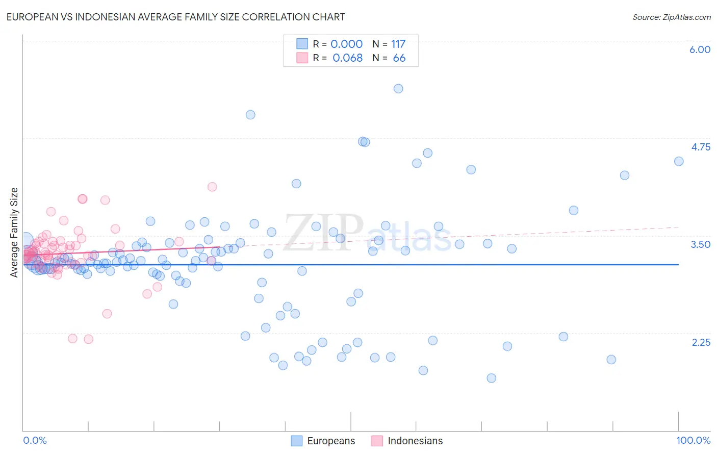 European vs Indonesian Average Family Size
