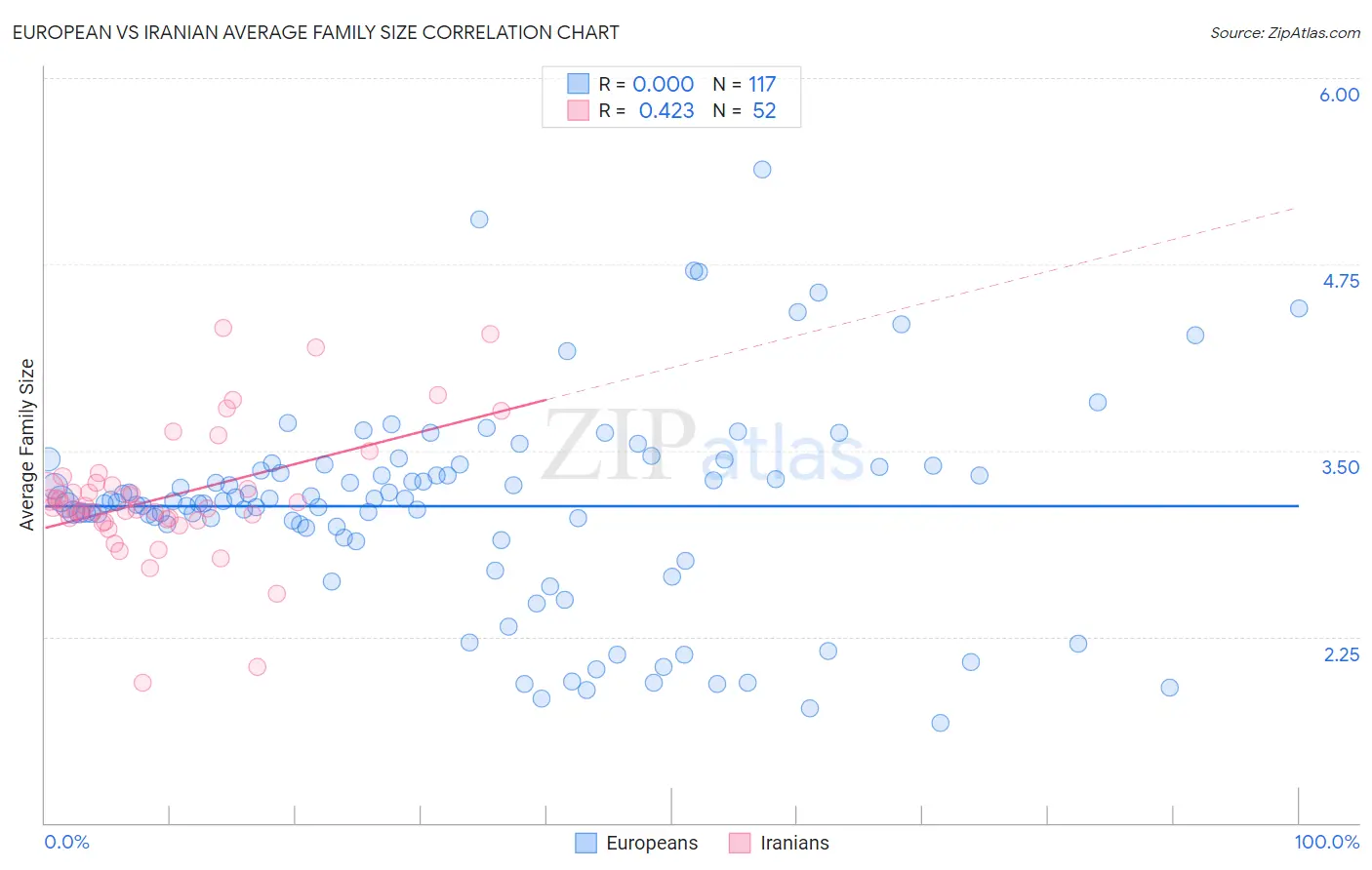 European vs Iranian Average Family Size