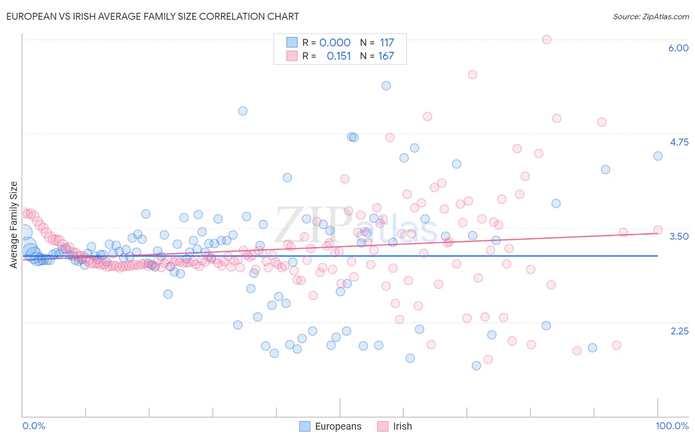 European vs Irish Average Family Size