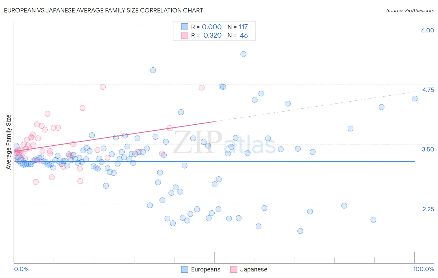 European vs Japanese Average Family Size