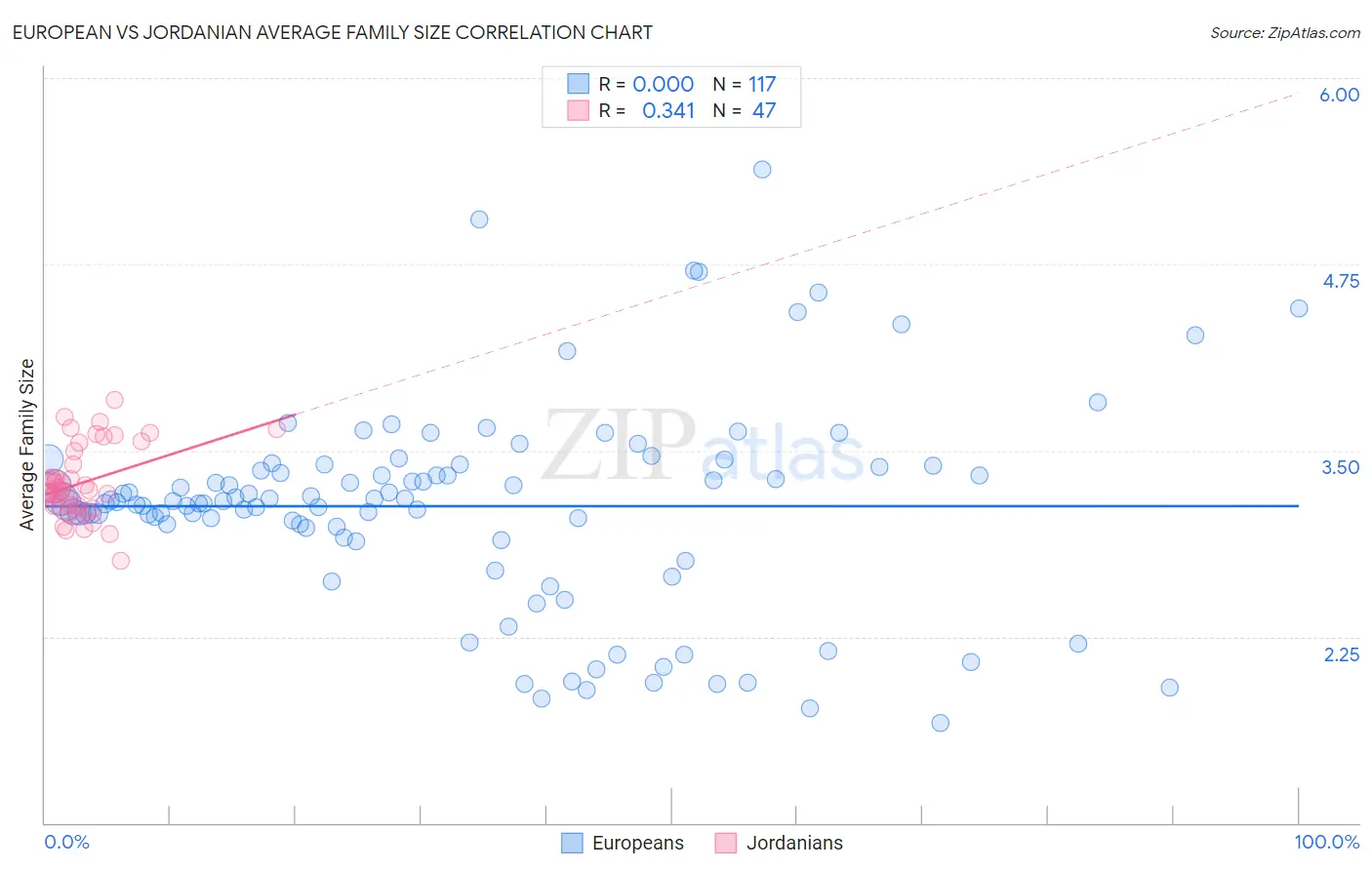 European vs Jordanian Average Family Size