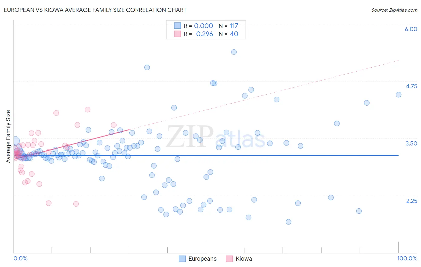 European vs Kiowa Average Family Size