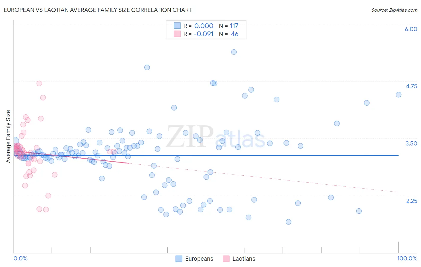 European vs Laotian Average Family Size
