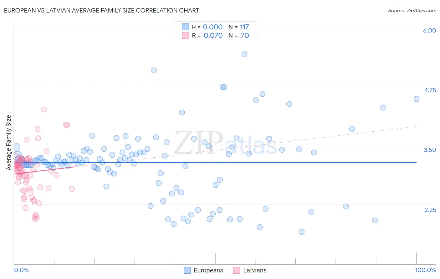 European vs Latvian Average Family Size
