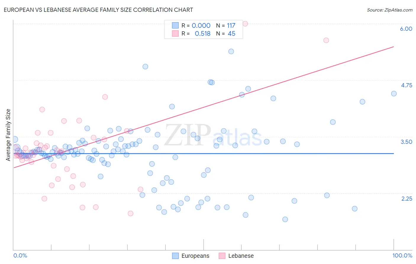 European vs Lebanese Average Family Size
