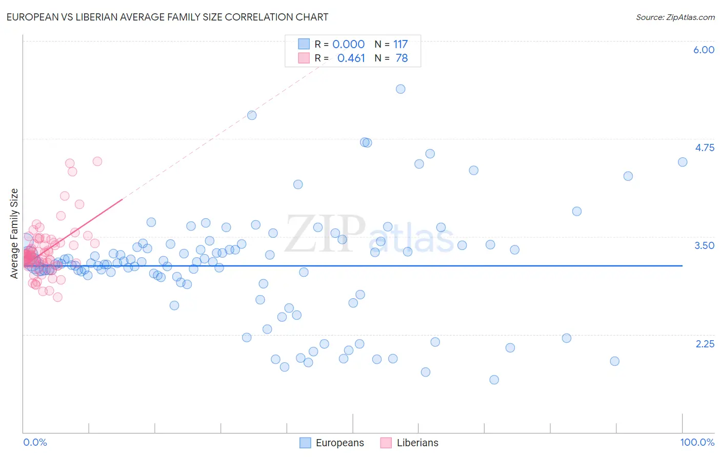 European vs Liberian Average Family Size