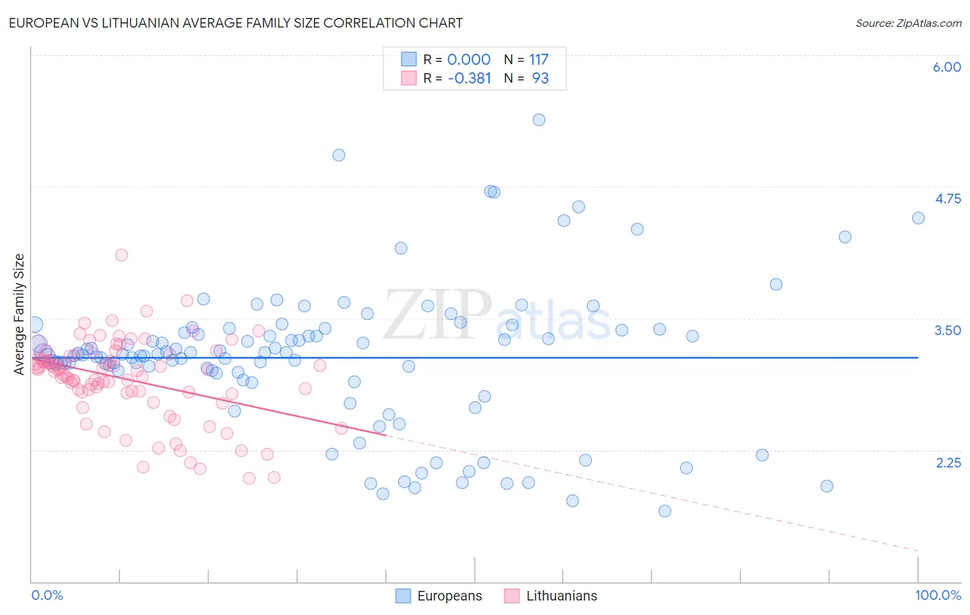 European vs Lithuanian Average Family Size