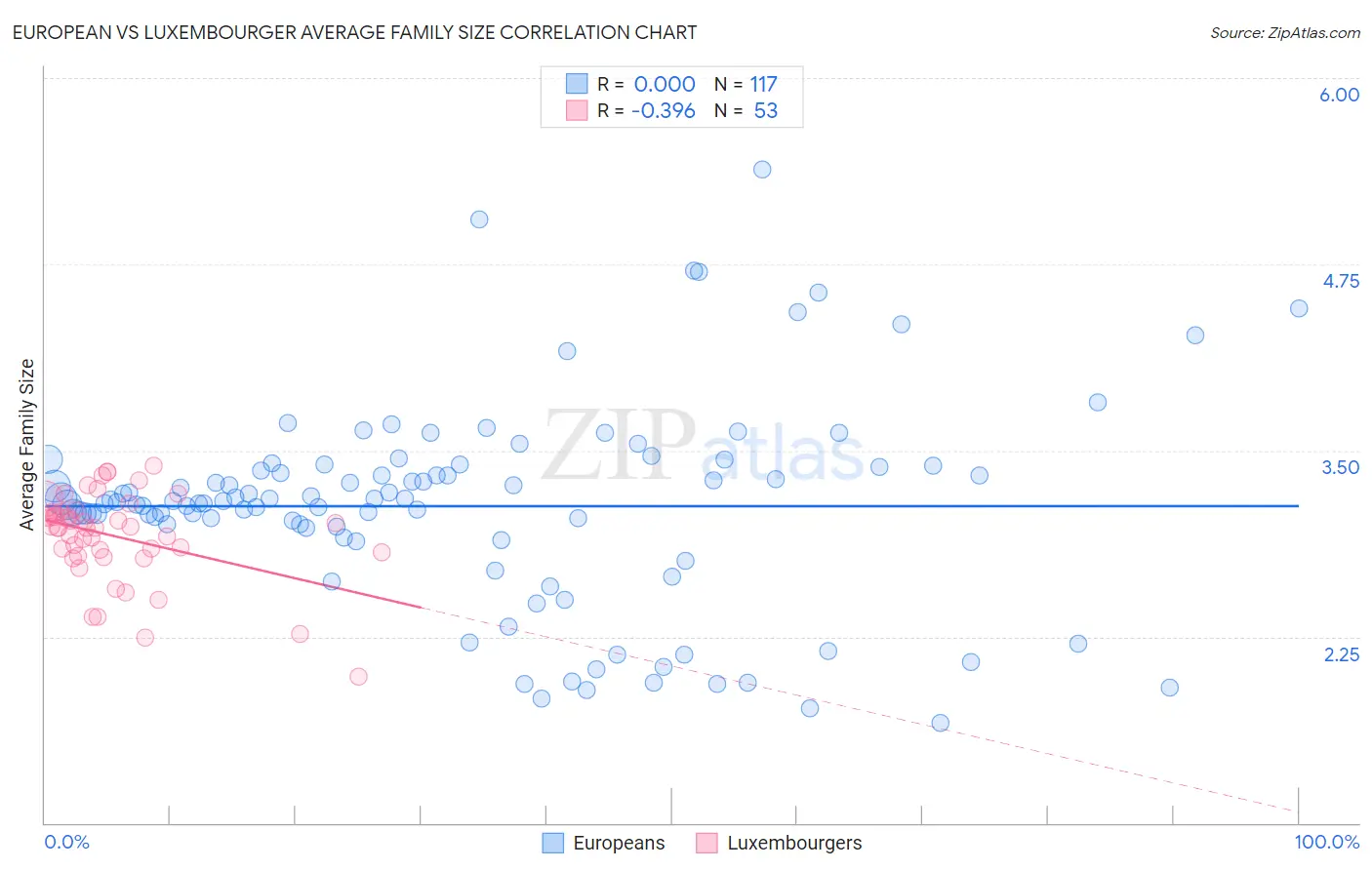 European vs Luxembourger Average Family Size