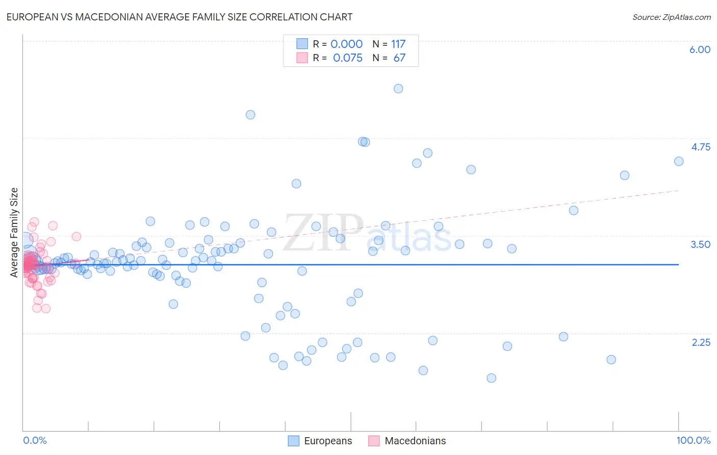 European vs Macedonian Average Family Size