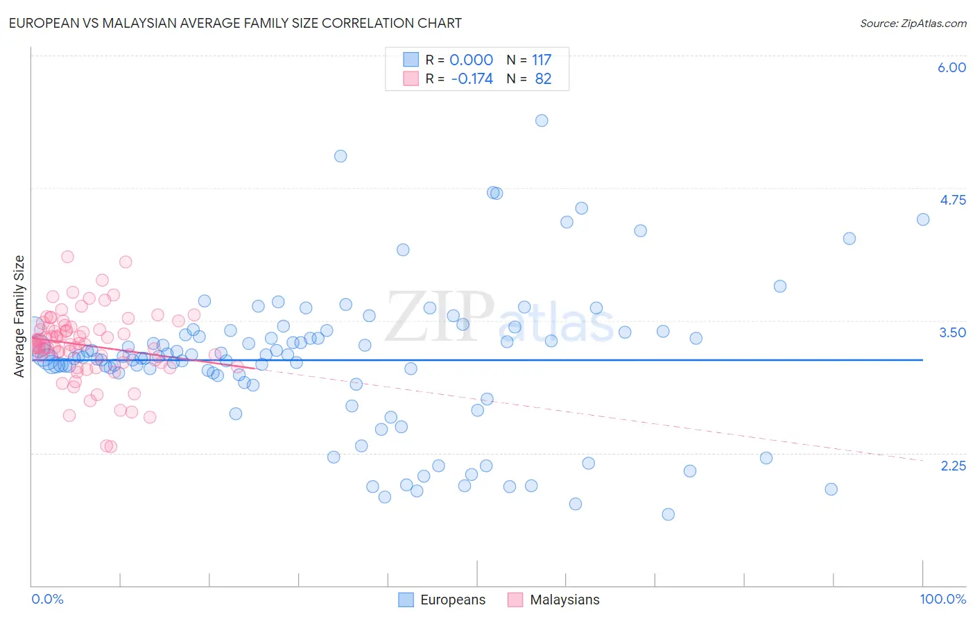 European vs Malaysian Average Family Size